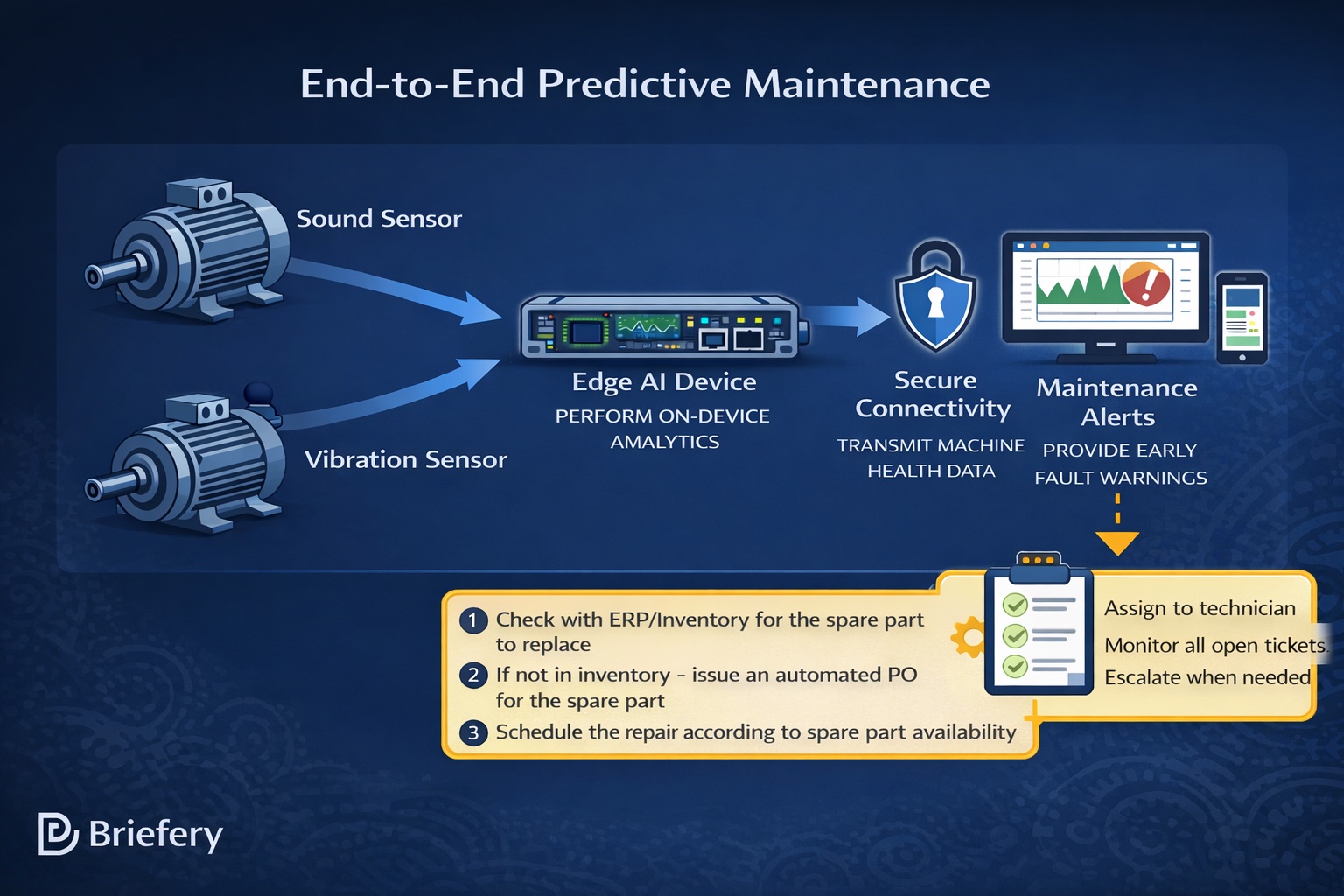 Briefery End-to-End Predictive Maintenance Architecture — Sound and vibration sensors feed Edge AI device for on-device analytics, secure connectivity transmits machine health data, triggering maintenance alerts with automated ERP check, PO issuance, and repair scheduling