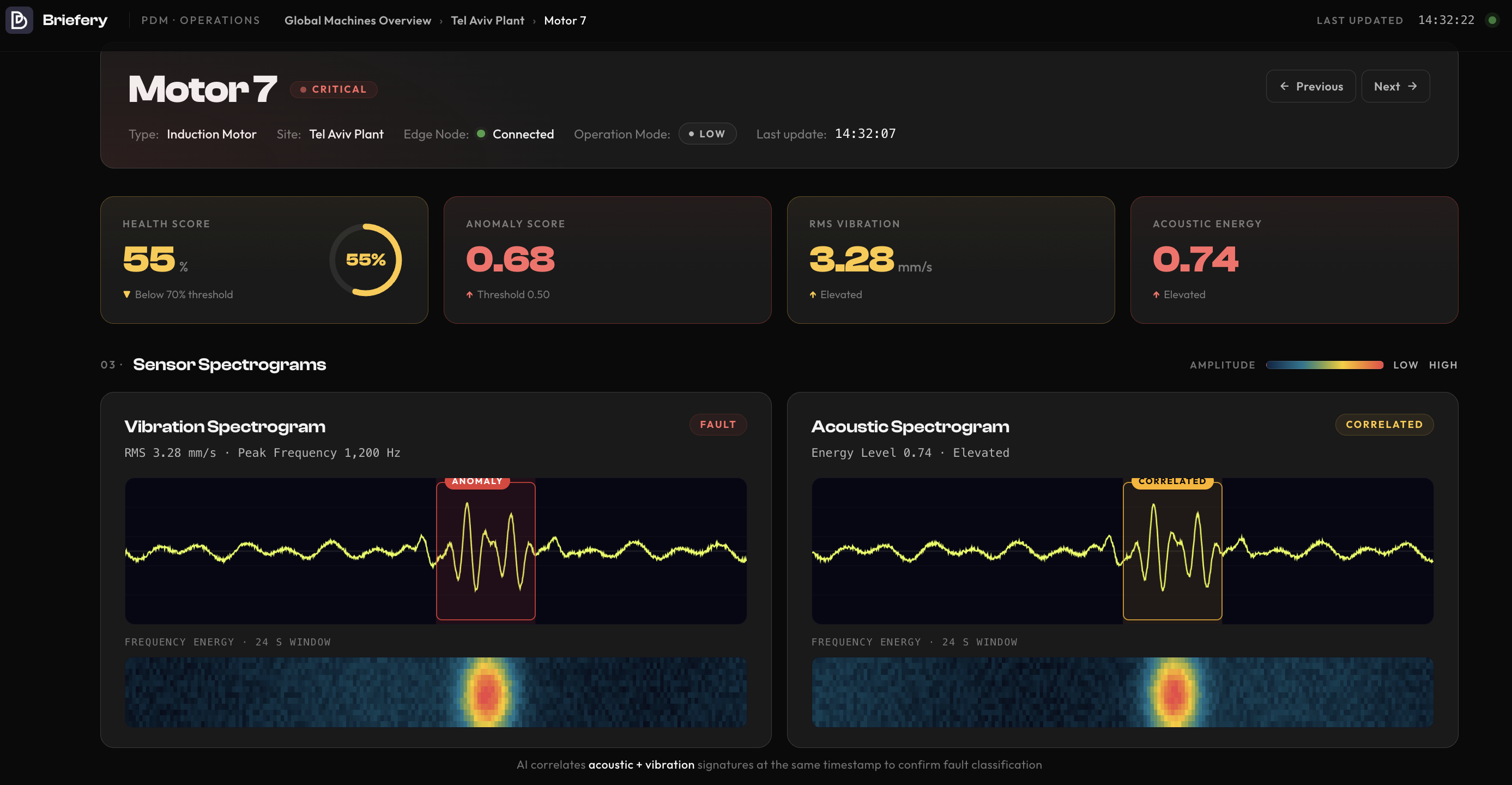 Sensor Spectrograms — Vibration and acoustic spectrograms showing fault detection and correlated anomaly analysis with frequency energy heatmaps